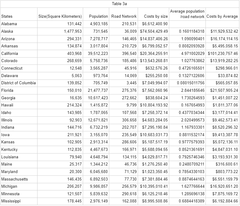 Table 3a. Size in square kilometers, population, road network, costs by size, average population per road network, and costs by average, for Alabama through Mississippi.
